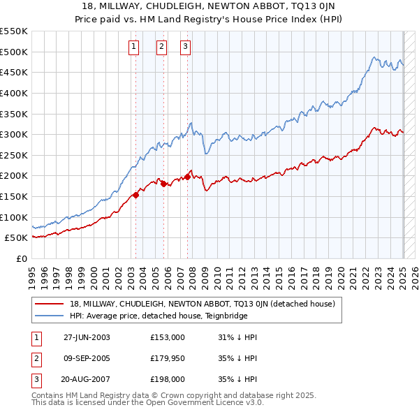 18, MILLWAY, CHUDLEIGH, NEWTON ABBOT, TQ13 0JN: Price paid vs HM Land Registry's House Price Index
