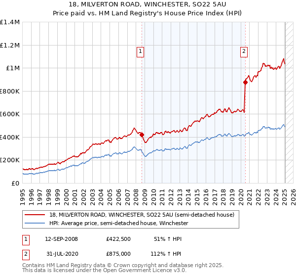 18, MILVERTON ROAD, WINCHESTER, SO22 5AU: Price paid vs HM Land Registry's House Price Index