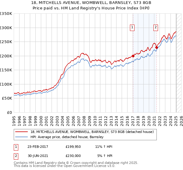 18, MITCHELLS AVENUE, WOMBWELL, BARNSLEY, S73 8GB: Price paid vs HM Land Registry's House Price Index
