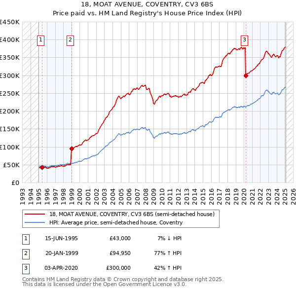 18, MOAT AVENUE, COVENTRY, CV3 6BS: Price paid vs HM Land Registry's House Price Index