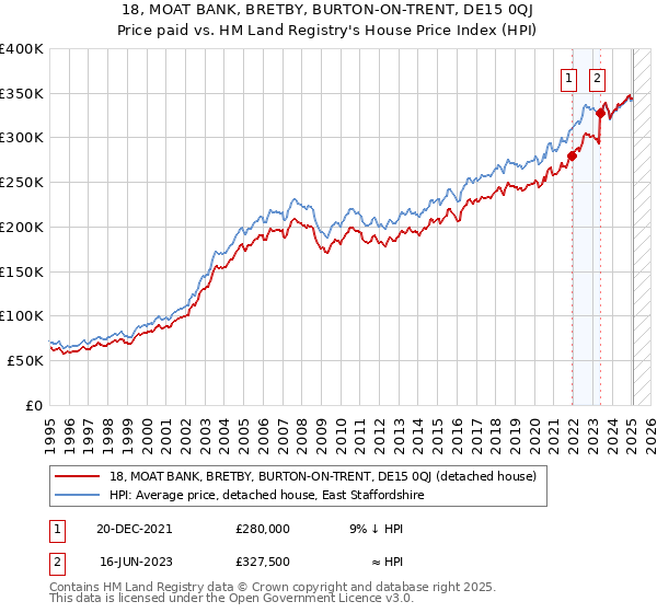 18, MOAT BANK, BRETBY, BURTON-ON-TRENT, DE15 0QJ: Price paid vs HM Land Registry's House Price Index