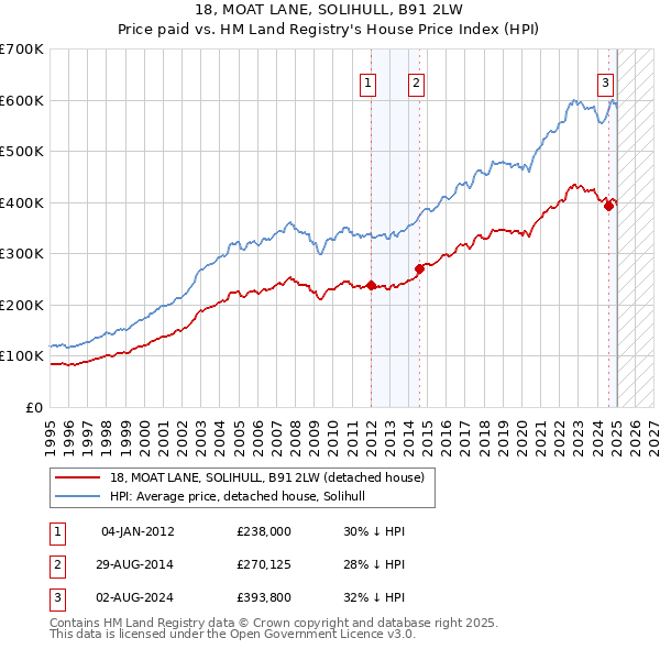18, MOAT LANE, SOLIHULL, B91 2LW: Price paid vs HM Land Registry's House Price Index