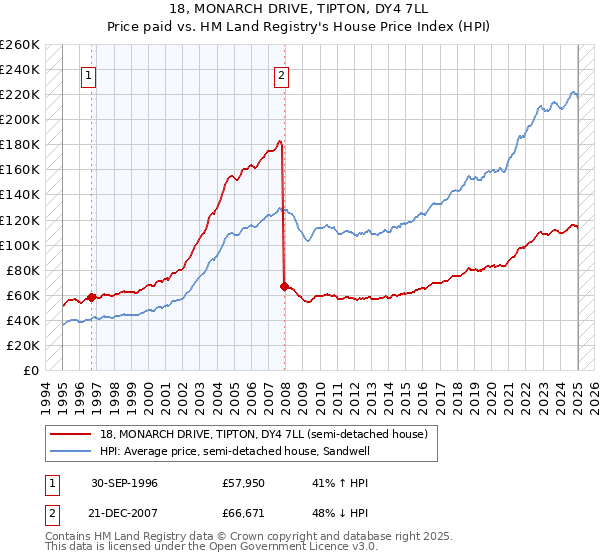 18, MONARCH DRIVE, TIPTON, DY4 7LL: Price paid vs HM Land Registry's House Price Index