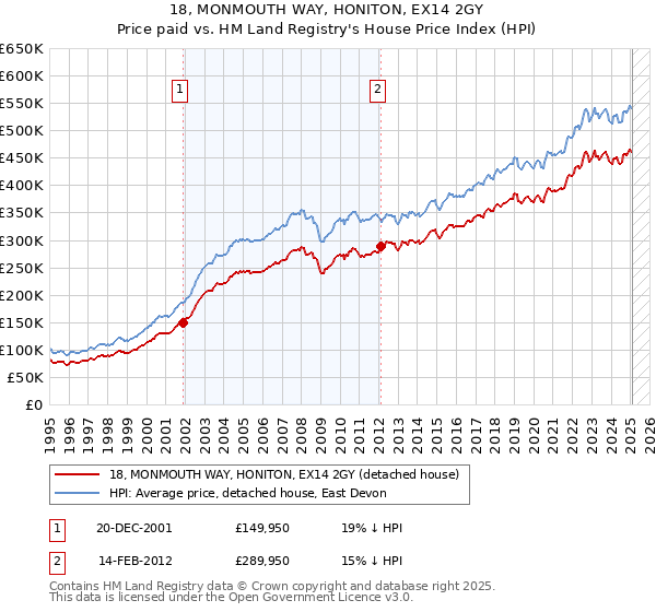 18, MONMOUTH WAY, HONITON, EX14 2GY: Price paid vs HM Land Registry's House Price Index