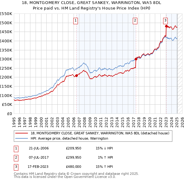 18, MONTGOMERY CLOSE, GREAT SANKEY, WARRINGTON, WA5 8DL: Price paid vs HM Land Registry's House Price Index
