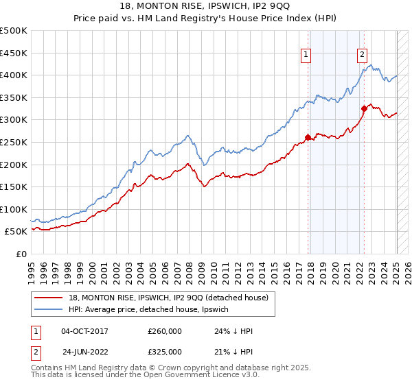 18, MONTON RISE, IPSWICH, IP2 9QQ: Price paid vs HM Land Registry's House Price Index