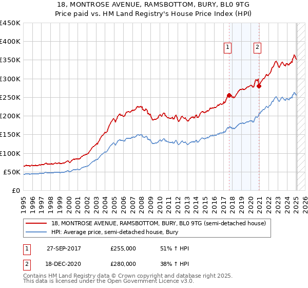 18, MONTROSE AVENUE, RAMSBOTTOM, BURY, BL0 9TG: Price paid vs HM Land Registry's House Price Index