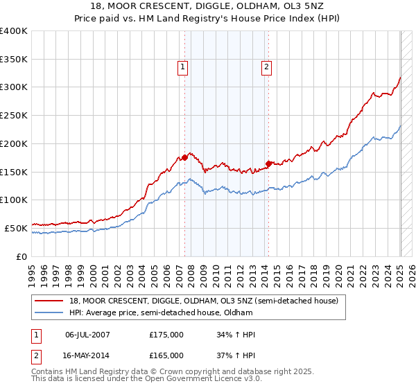 18, MOOR CRESCENT, DIGGLE, OLDHAM, OL3 5NZ: Price paid vs HM Land Registry's House Price Index