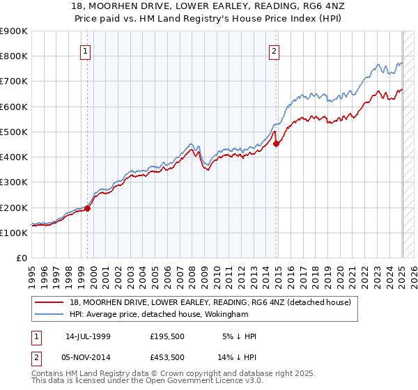 18, MOORHEN DRIVE, LOWER EARLEY, READING, RG6 4NZ: Price paid vs HM Land Registry's House Price Index