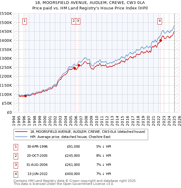 18, MOORSFIELD AVENUE, AUDLEM, CREWE, CW3 0LA: Price paid vs HM Land Registry's House Price Index