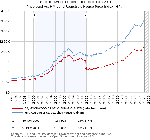 18, MOORWOOD DRIVE, OLDHAM, OL8 2XD: Price paid vs HM Land Registry's House Price Index