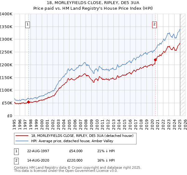 18, MORLEYFIELDS CLOSE, RIPLEY, DE5 3UA: Price paid vs HM Land Registry's House Price Index