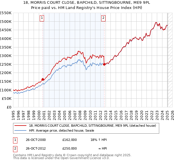 18, MORRIS COURT CLOSE, BAPCHILD, SITTINGBOURNE, ME9 9PL: Price paid vs HM Land Registry's House Price Index