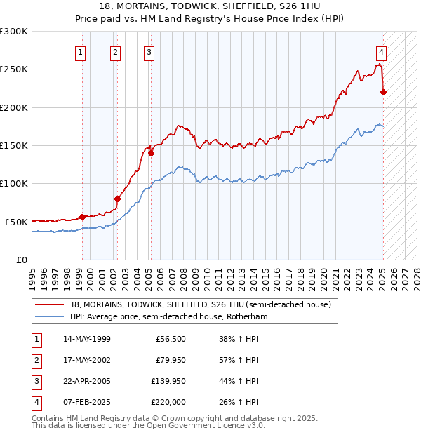 18, MORTAINS, TODWICK, SHEFFIELD, S26 1HU: Price paid vs HM Land Registry's House Price Index