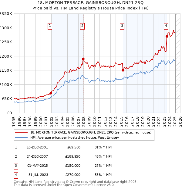 18, MORTON TERRACE, GAINSBOROUGH, DN21 2RQ: Price paid vs HM Land Registry's House Price Index