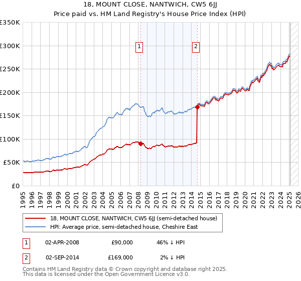 18, MOUNT CLOSE, NANTWICH, CW5 6JJ: Price paid vs HM Land Registry's House Price Index