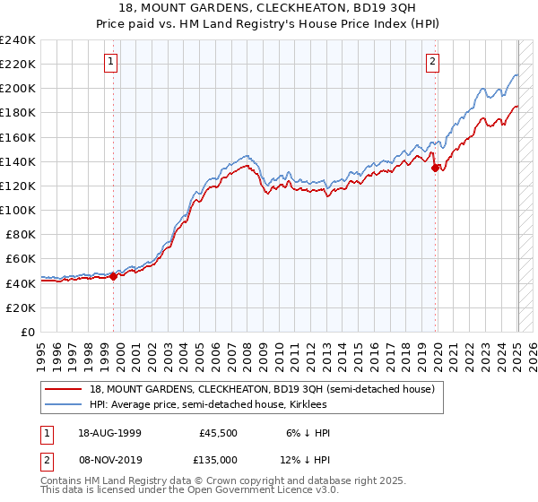 18, MOUNT GARDENS, CLECKHEATON, BD19 3QH: Price paid vs HM Land Registry's House Price Index