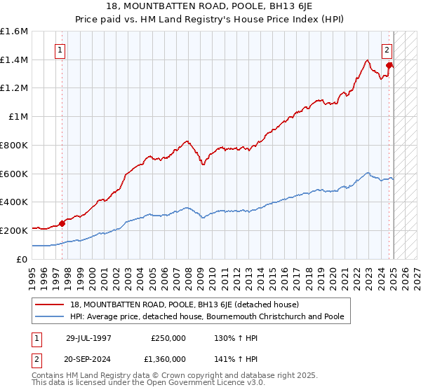 18, MOUNTBATTEN ROAD, POOLE, BH13 6JE: Price paid vs HM Land Registry's House Price Index