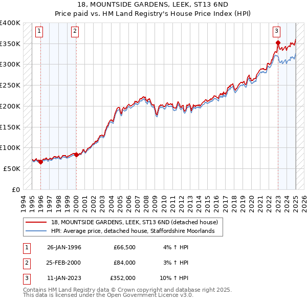 18, MOUNTSIDE GARDENS, LEEK, ST13 6ND: Price paid vs HM Land Registry's House Price Index