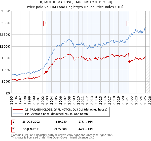 18, MULHEIM CLOSE, DARLINGTON, DL3 0UJ: Price paid vs HM Land Registry's House Price Index