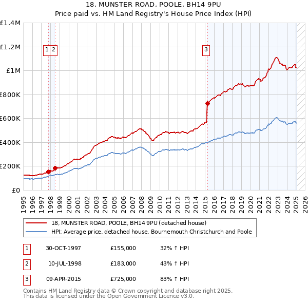 18, MUNSTER ROAD, POOLE, BH14 9PU: Price paid vs HM Land Registry's House Price Index