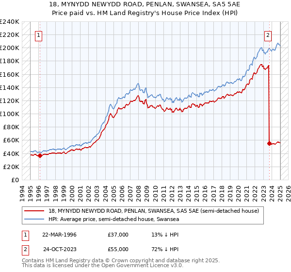 18, MYNYDD NEWYDD ROAD, PENLAN, SWANSEA, SA5 5AE: Price paid vs HM Land Registry's House Price Index