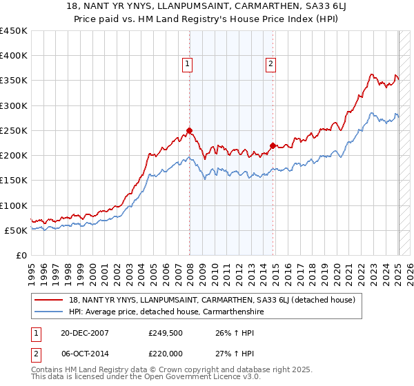 18, NANT YR YNYS, LLANPUMSAINT, CARMARTHEN, SA33 6LJ: Price paid vs HM Land Registry's House Price Index