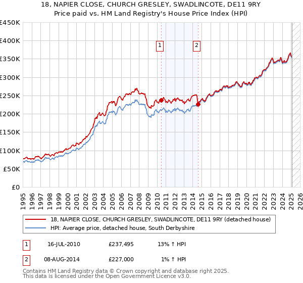 18, NAPIER CLOSE, CHURCH GRESLEY, SWADLINCOTE, DE11 9RY: Price paid vs HM Land Registry's House Price Index