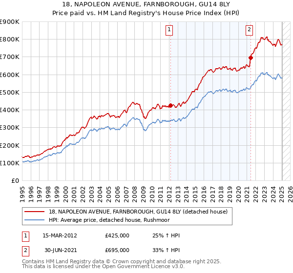 18, NAPOLEON AVENUE, FARNBOROUGH, GU14 8LY: Price paid vs HM Land Registry's House Price Index