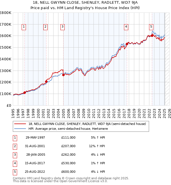 18, NELL GWYNN CLOSE, SHENLEY, RADLETT, WD7 9JA: Price paid vs HM Land Registry's House Price Index