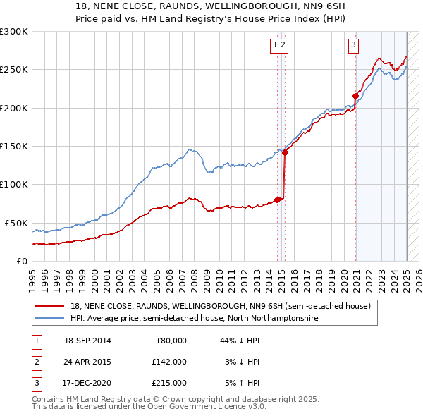 18, NENE CLOSE, RAUNDS, WELLINGBOROUGH, NN9 6SH: Price paid vs HM Land Registry's House Price Index