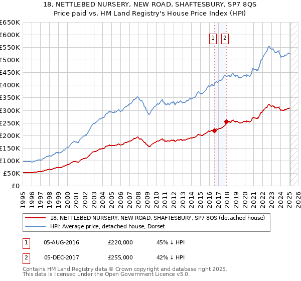 18, NETTLEBED NURSERY, NEW ROAD, SHAFTESBURY, SP7 8QS: Price paid vs HM Land Registry's House Price Index