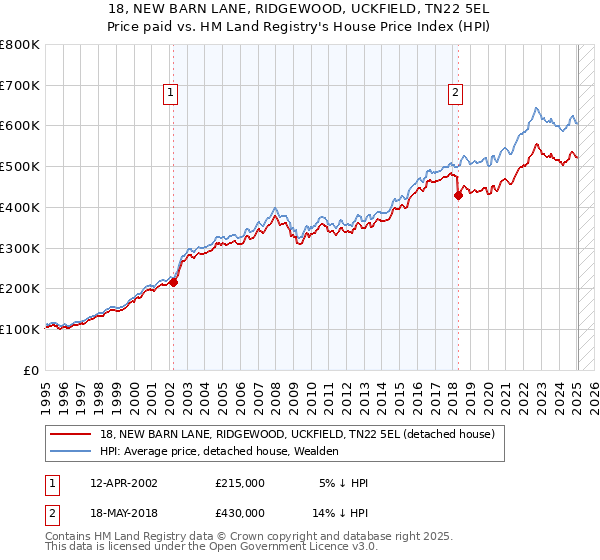 18, NEW BARN LANE, RIDGEWOOD, UCKFIELD, TN22 5EL: Price paid vs HM Land Registry's House Price Index