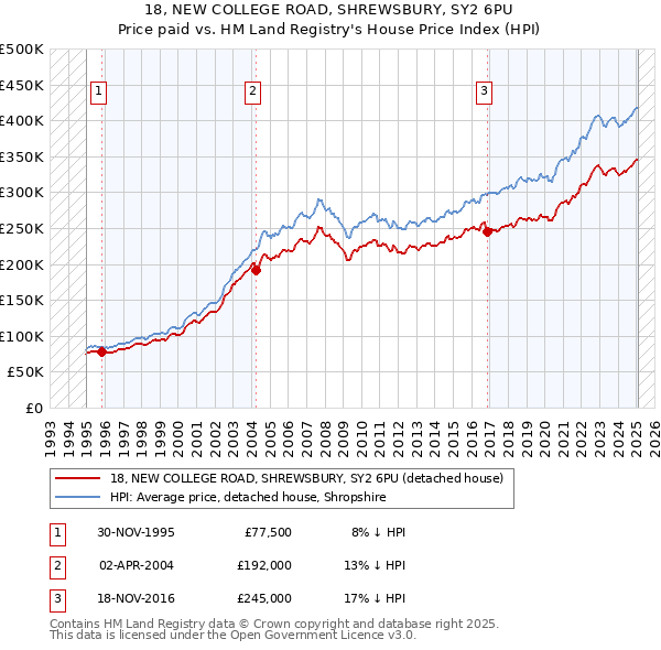18, NEW COLLEGE ROAD, SHREWSBURY, SY2 6PU: Price paid vs HM Land Registry's House Price Index