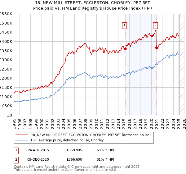 18, NEW MILL STREET, ECCLESTON, CHORLEY, PR7 5FT: Price paid vs HM Land Registry's House Price Index