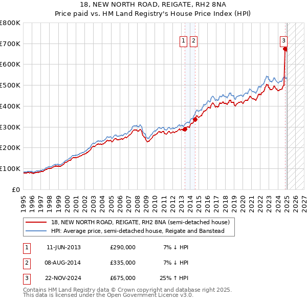 18, NEW NORTH ROAD, REIGATE, RH2 8NA: Price paid vs HM Land Registry's House Price Index