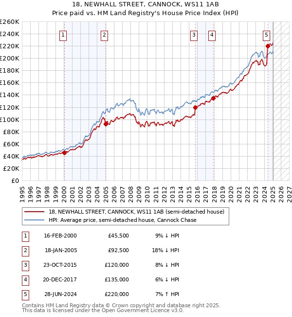 18, NEWHALL STREET, CANNOCK, WS11 1AB: Price paid vs HM Land Registry's House Price Index