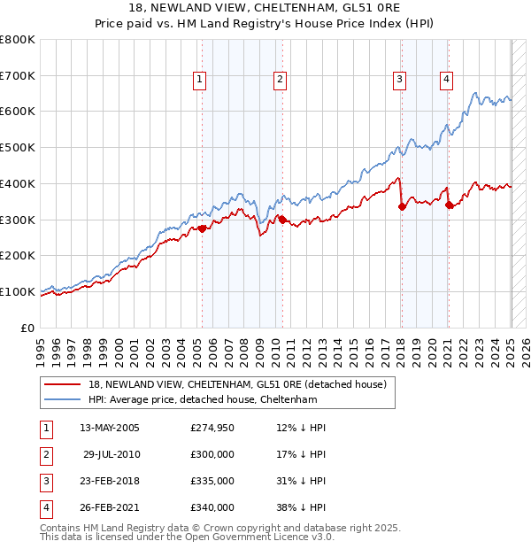 18, NEWLAND VIEW, CHELTENHAM, GL51 0RE: Price paid vs HM Land Registry's House Price Index