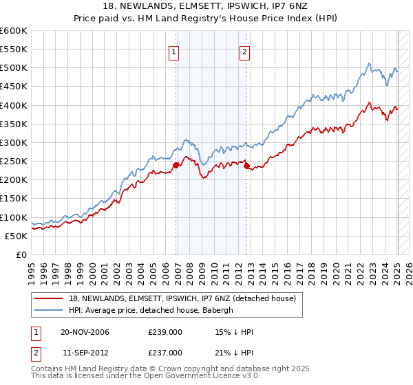 18, NEWLANDS, ELMSETT, IPSWICH, IP7 6NZ: Price paid vs HM Land Registry's House Price Index