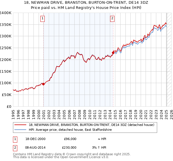 18, NEWMAN DRIVE, BRANSTON, BURTON-ON-TRENT, DE14 3DZ: Price paid vs HM Land Registry's House Price Index