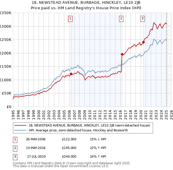 18, NEWSTEAD AVENUE, BURBAGE, HINCKLEY, LE10 2JB: Price paid vs HM Land Registry's House Price Index