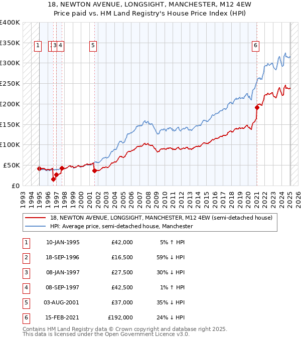 18, NEWTON AVENUE, LONGSIGHT, MANCHESTER, M12 4EW: Price paid vs HM Land Registry's House Price Index