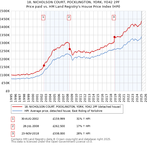 18, NICHOLSON COURT, POCKLINGTON, YORK, YO42 2PF: Price paid vs HM Land Registry's House Price Index
