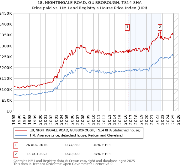 18, NIGHTINGALE ROAD, GUISBOROUGH, TS14 8HA: Price paid vs HM Land Registry's House Price Index