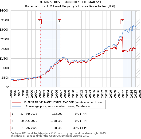 18, NINA DRIVE, MANCHESTER, M40 5SD: Price paid vs HM Land Registry's House Price Index
