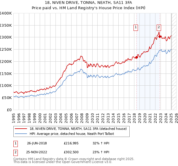 18, NIVEN DRIVE, TONNA, NEATH, SA11 3FA: Price paid vs HM Land Registry's House Price Index
