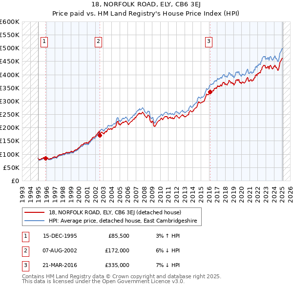 18, NORFOLK ROAD, ELY, CB6 3EJ: Price paid vs HM Land Registry's House Price Index