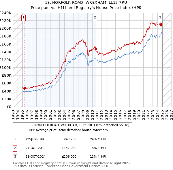 18, NORFOLK ROAD, WREXHAM, LL12 7RU: Price paid vs HM Land Registry's House Price Index