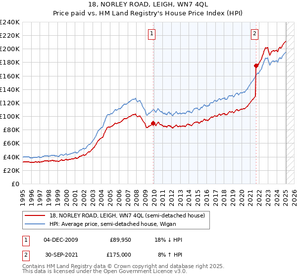 18, NORLEY ROAD, LEIGH, WN7 4QL: Price paid vs HM Land Registry's House Price Index