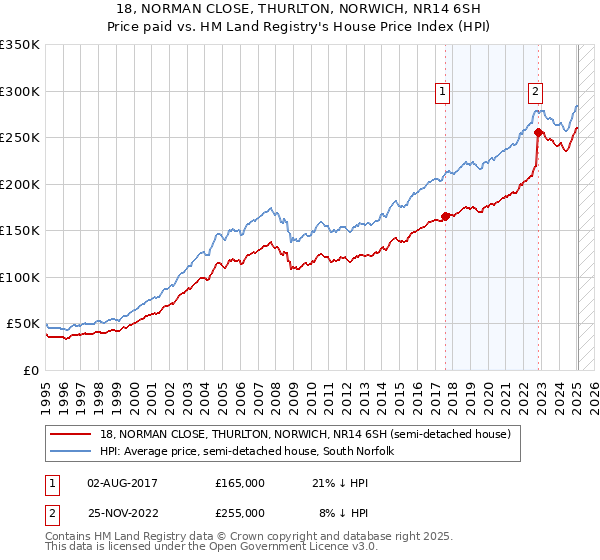 18, NORMAN CLOSE, THURLTON, NORWICH, NR14 6SH: Price paid vs HM Land Registry's House Price Index